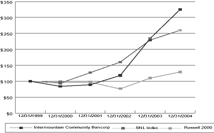 (PERFORMANCE GRAPH)